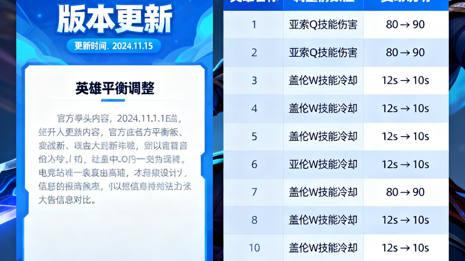 拳头游戏官方版本更新公告截图，旁边是开运电竞整理的英雄数值变动对比表格